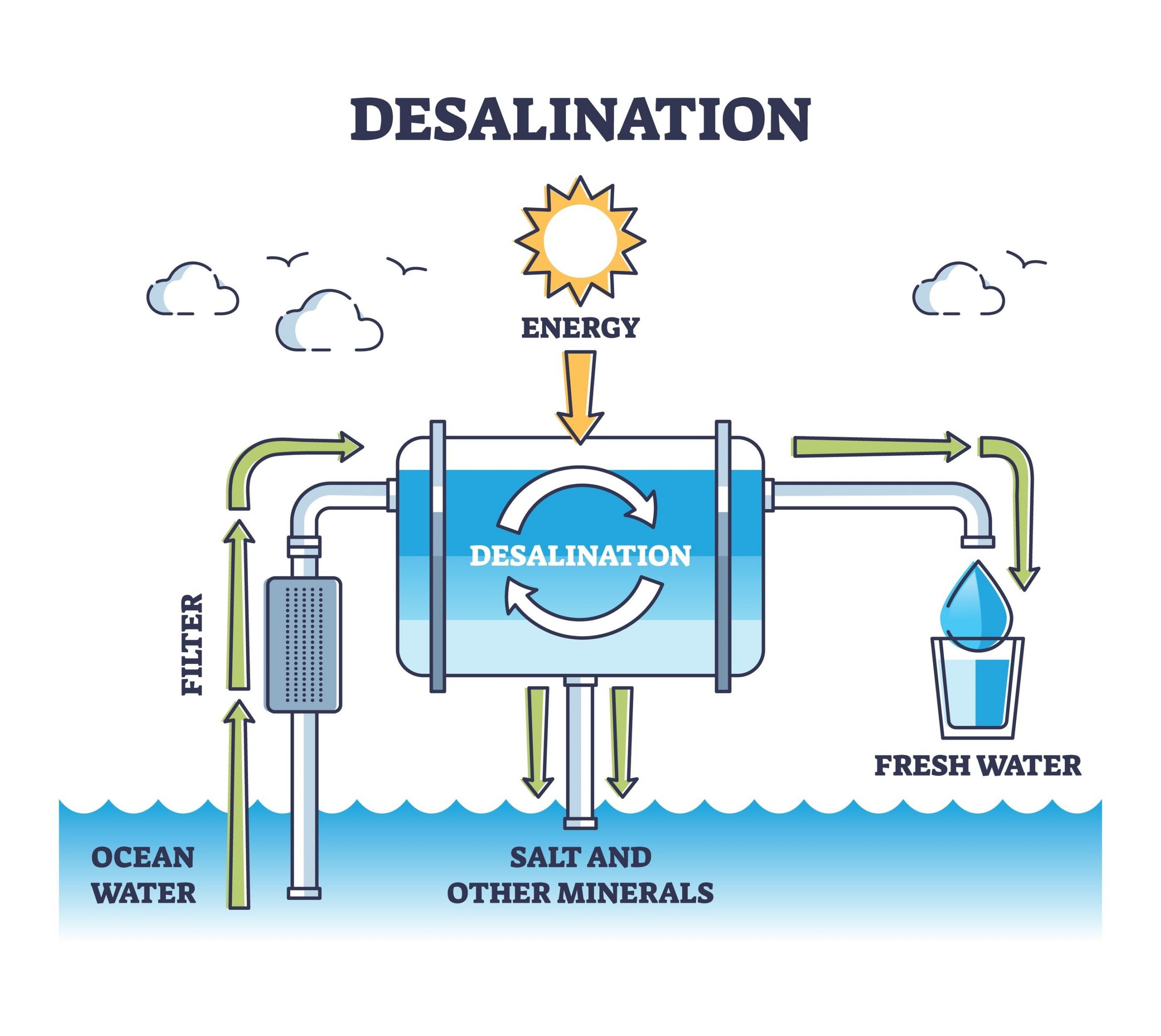 Desalination